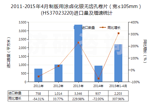 2011-2015年4月制版用涂鹵化銀無齒孔卷片（寬≤105mm）(HS37023220)進口量及增速統(tǒng)計